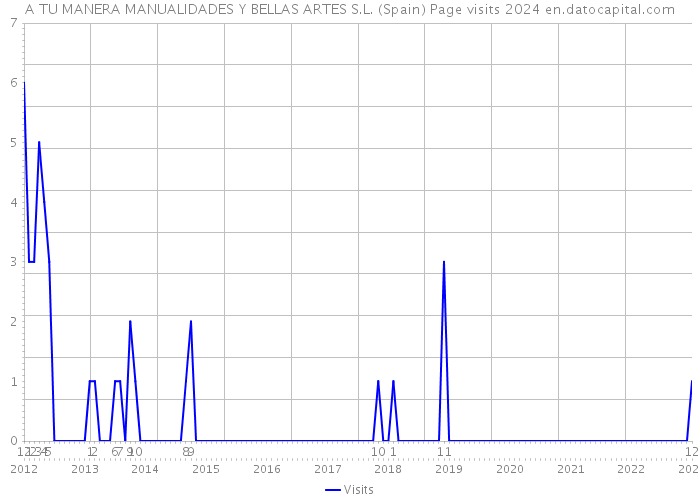 A TU MANERA MANUALIDADES Y BELLAS ARTES S.L. (Spain) Page visits 2024 