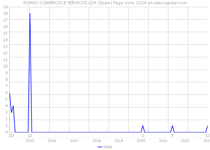 ROMAX COMERCIO E SERVICOS LDA (Spain) Page visits 2024 