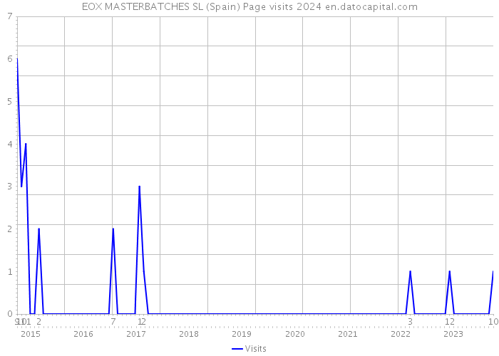 EOX MASTERBATCHES SL (Spain) Page visits 2024 