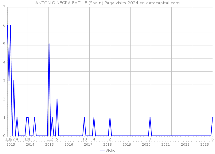 ANTONIO NEGRA BATLLE (Spain) Page visits 2024 