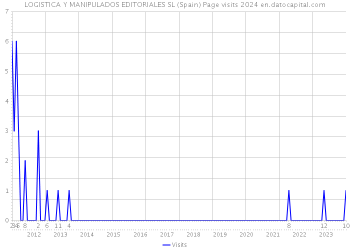 LOGISTICA Y MANIPULADOS EDITORIALES SL (Spain) Page visits 2024 