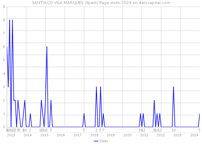 SANTIAGO VILA MARQUES (Spain) Page visits 2024 