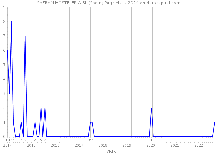 SAFRAN HOSTELERIA SL (Spain) Page visits 2024 