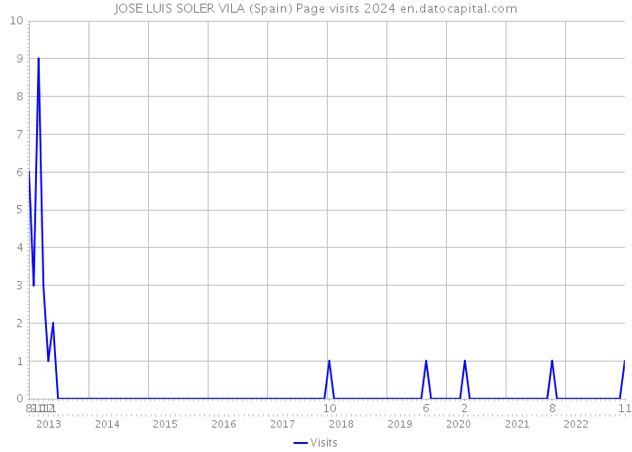 JOSE LUIS SOLER VILA (Spain) Page visits 2024 