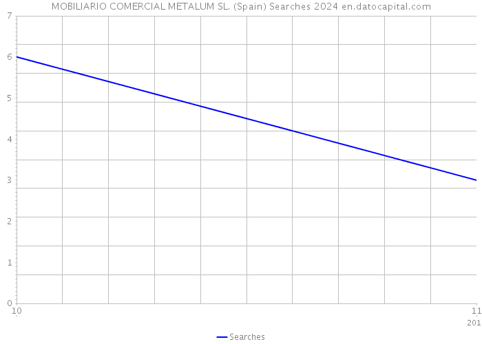 MOBILIARIO COMERCIAL METALUM SL. (Spain) Searches 2024 