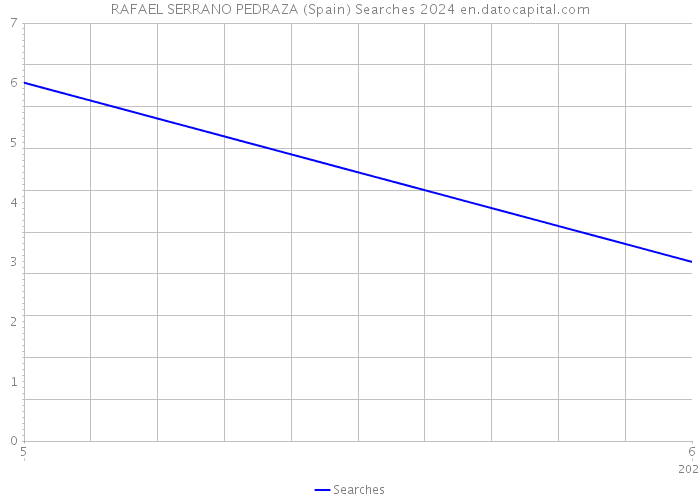 RAFAEL SERRANO PEDRAZA (Spain) Searches 2024 