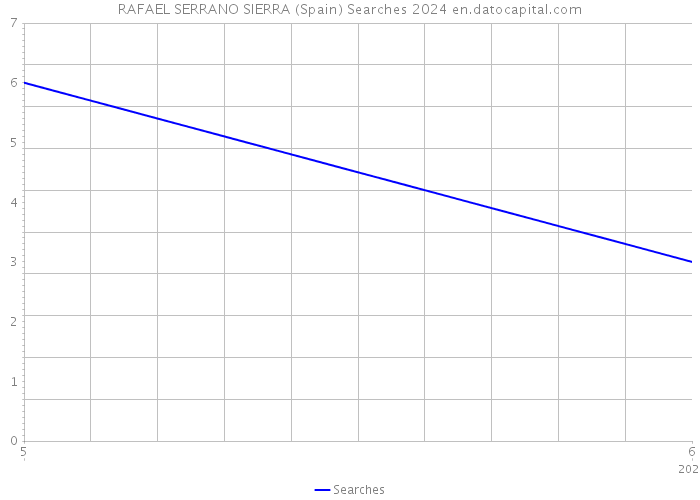 RAFAEL SERRANO SIERRA (Spain) Searches 2024 