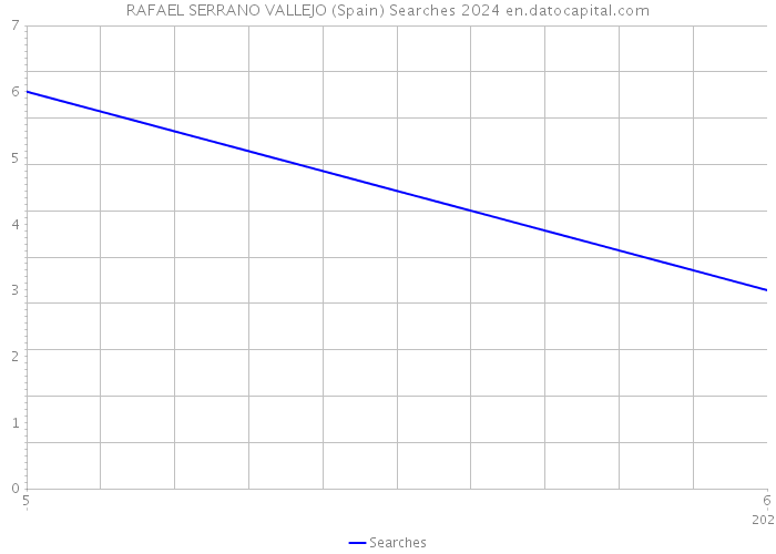 RAFAEL SERRANO VALLEJO (Spain) Searches 2024 