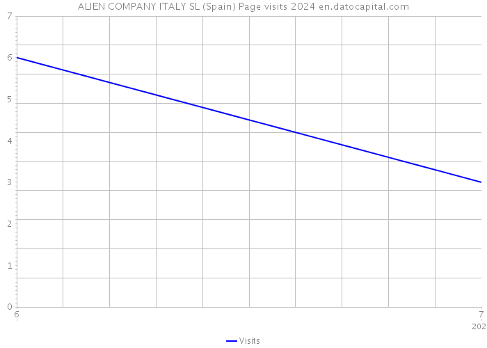 ALIEN COMPANY ITALY SL (Spain) Page visits 2024 