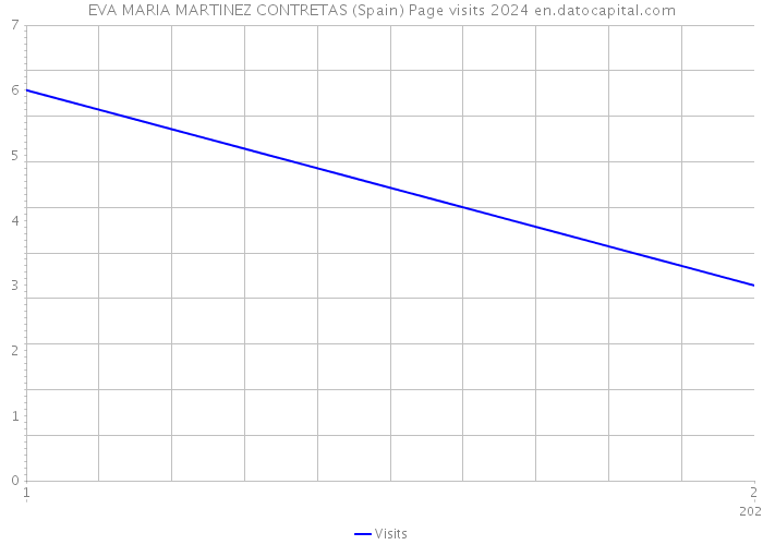 EVA MARIA MARTINEZ CONTRETAS (Spain) Page visits 2024 