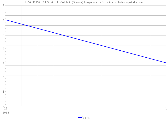 FRANCISCO ESTABLE ZAFRA (Spain) Page visits 2024 