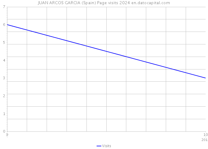 JUAN ARCOS GARCIA (Spain) Page visits 2024 