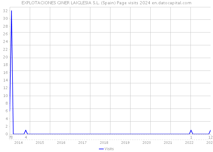 EXPLOTACIONES GINER LAIGLESIA S.L. (Spain) Page visits 2024 