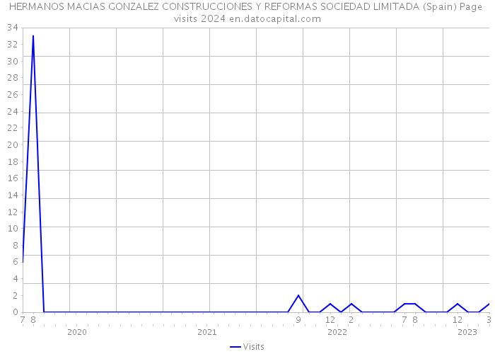 HERMANOS MACIAS GONZALEZ CONSTRUCCIONES Y REFORMAS SOCIEDAD LIMITADA (Spain) Page visits 2024 