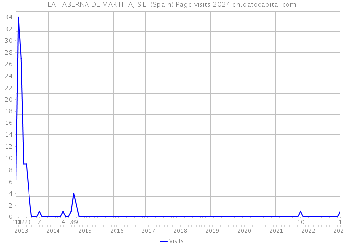 LA TABERNA DE MARTITA, S.L. (Spain) Page visits 2024 