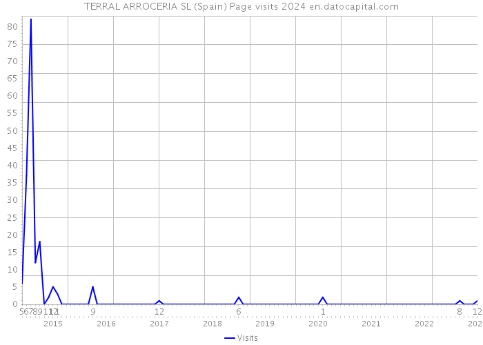TERRAL ARROCERIA SL (Spain) Page visits 2024 