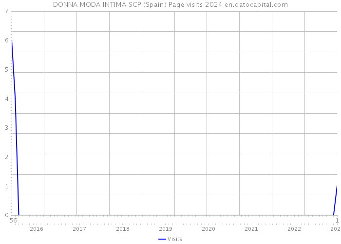 DONNA MODA INTIMA SCP (Spain) Page visits 2024 
