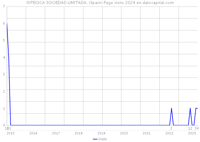 INTEGICA SOCIEDAD LIMITADA. (Spain) Page visits 2024 