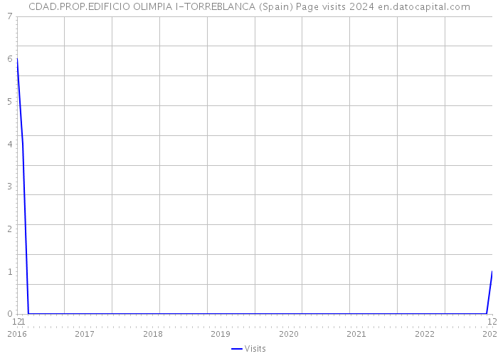 CDAD.PROP.EDIFICIO OLIMPIA I-TORREBLANCA (Spain) Page visits 2024 