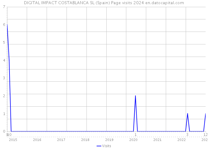 DIGITAL IMPACT COSTABLANCA SL (Spain) Page visits 2024 