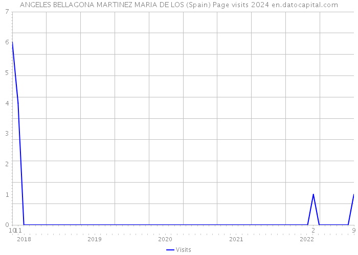 ANGELES BELLAGONA MARTINEZ MARIA DE LOS (Spain) Page visits 2024 