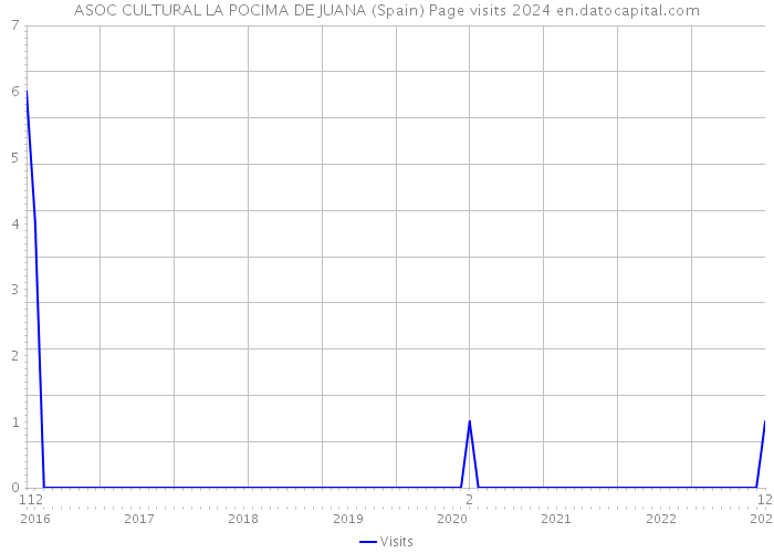 ASOC CULTURAL LA POCIMA DE JUANA (Spain) Page visits 2024 