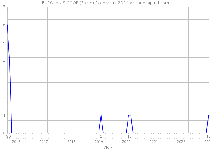 EUROLAN S COOP (Spain) Page visits 2024 