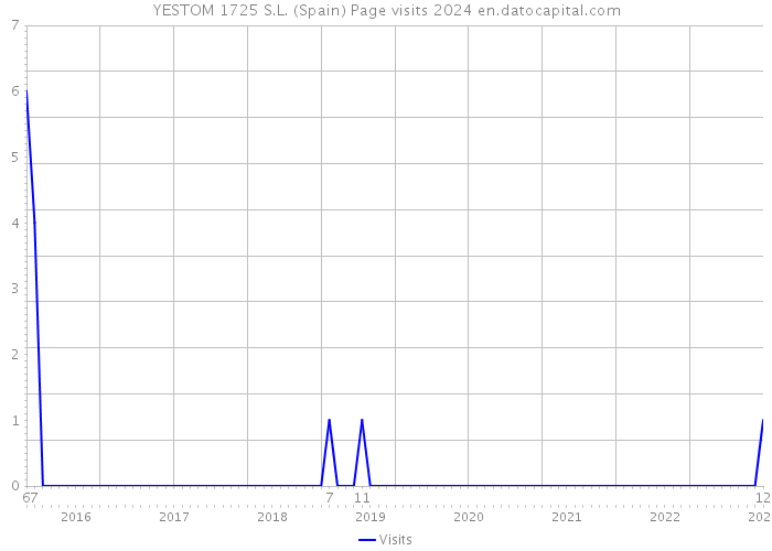 YESTOM 1725 S.L. (Spain) Page visits 2024 