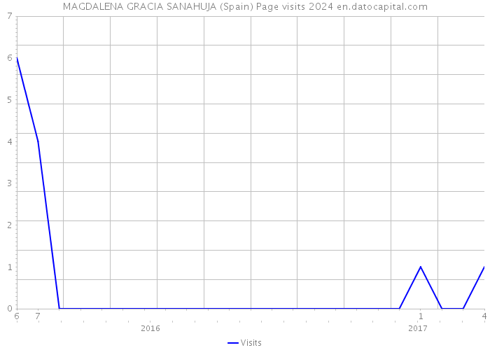 MAGDALENA GRACIA SANAHUJA (Spain) Page visits 2024 