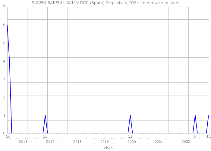 EUGENI BARFULL SALVADOR (Spain) Page visits 2024 