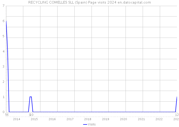 RECYCLING COMELLES SLL (Spain) Page visits 2024 
