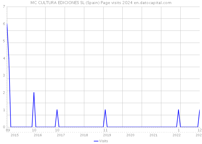 MC CULTURA EDICIONES SL (Spain) Page visits 2024 