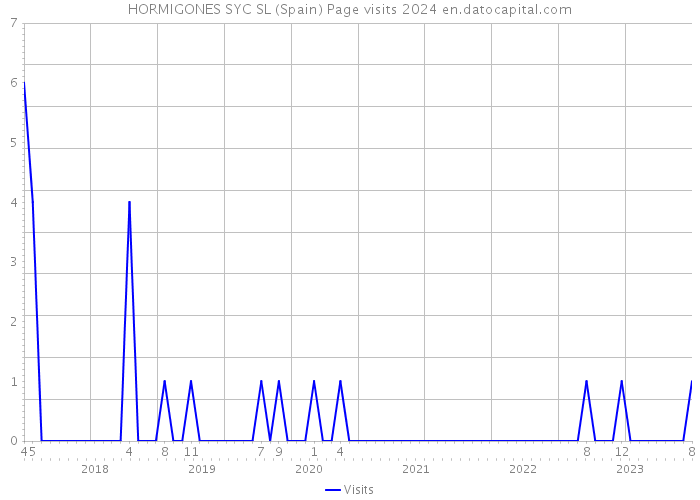 HORMIGONES SYC SL (Spain) Page visits 2024 