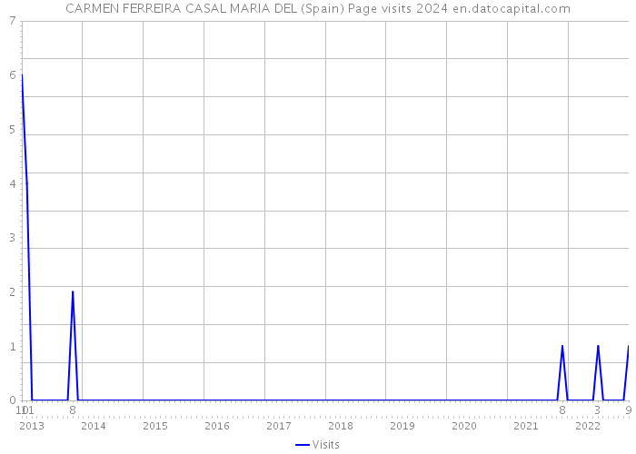 CARMEN FERREIRA CASAL MARIA DEL (Spain) Page visits 2024 