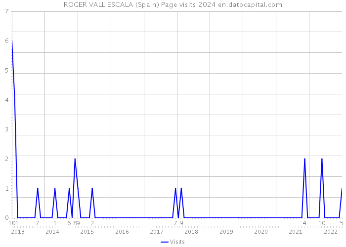 ROGER VALL ESCALA (Spain) Page visits 2024 