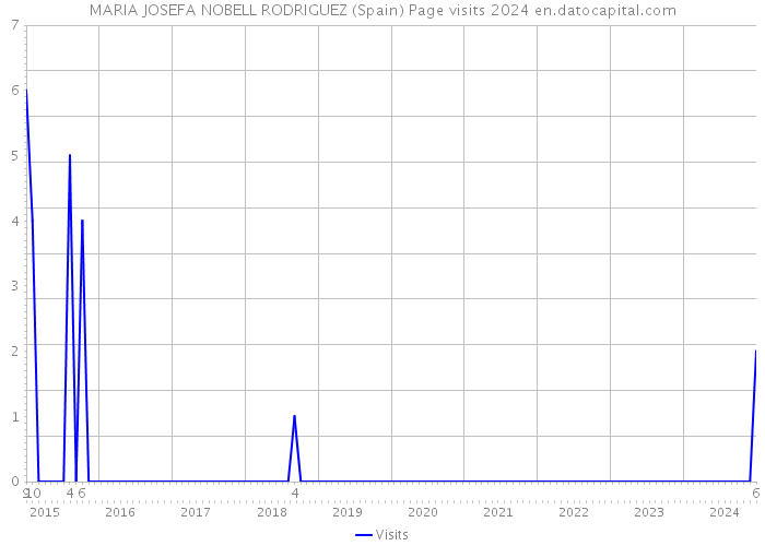 MARIA JOSEFA NOBELL RODRIGUEZ (Spain) Page visits 2024 