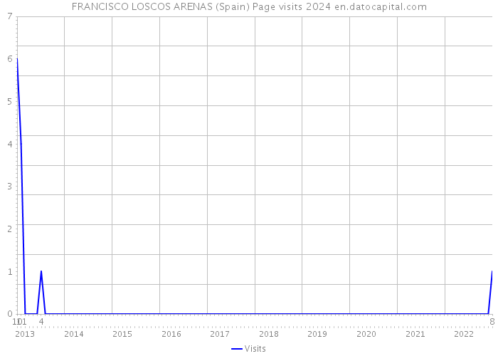 FRANCISCO LOSCOS ARENAS (Spain) Page visits 2024 