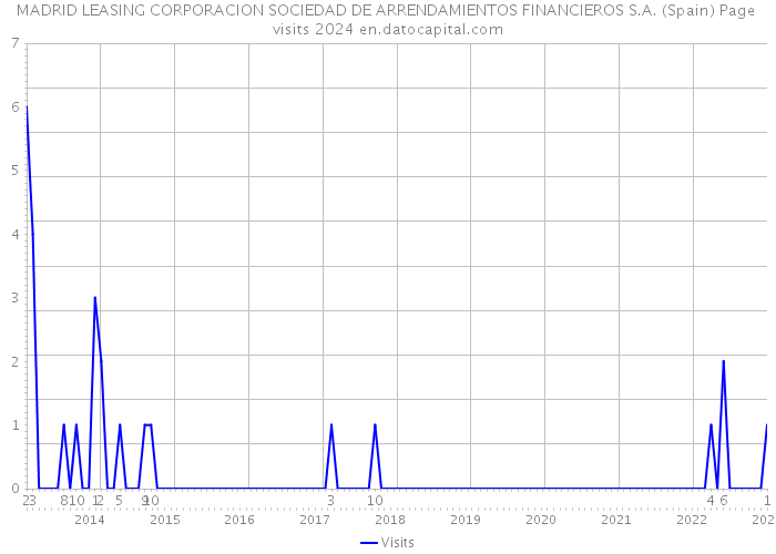 MADRID LEASING CORPORACION SOCIEDAD DE ARRENDAMIENTOS FINANCIEROS S.A. (Spain) Page visits 2024 