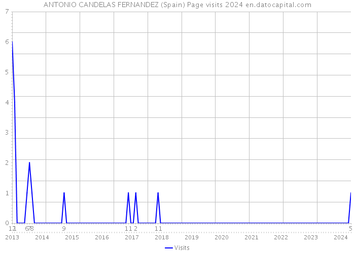 ANTONIO CANDELAS FERNANDEZ (Spain) Page visits 2024 