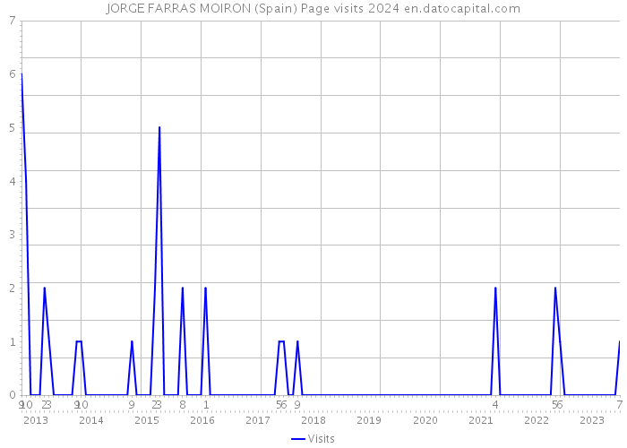 JORGE FARRAS MOIRON (Spain) Page visits 2024 