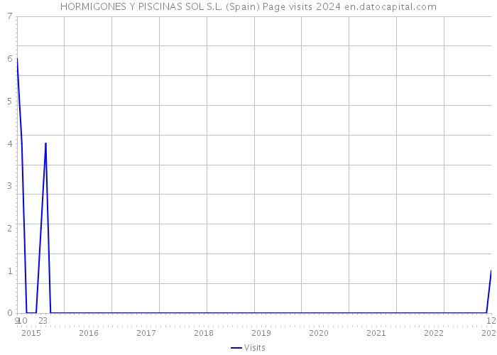 HORMIGONES Y PISCINAS SOL S.L. (Spain) Page visits 2024 