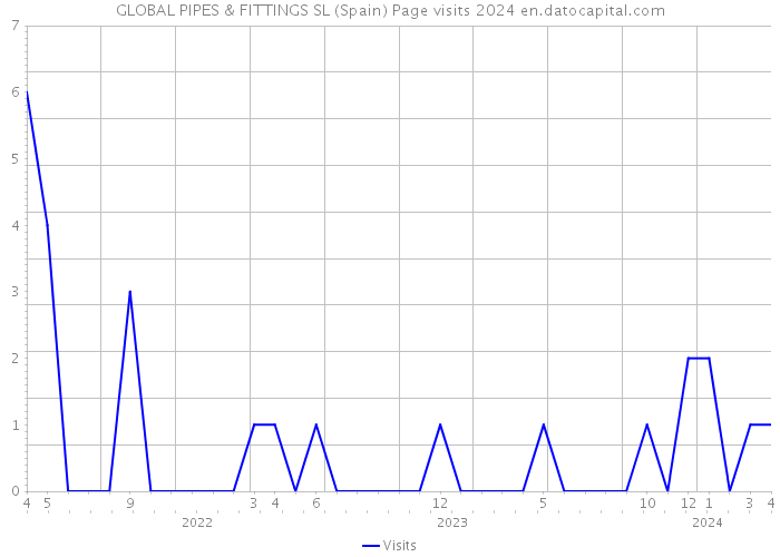 GLOBAL PIPES & FITTINGS SL (Spain) Page visits 2024 