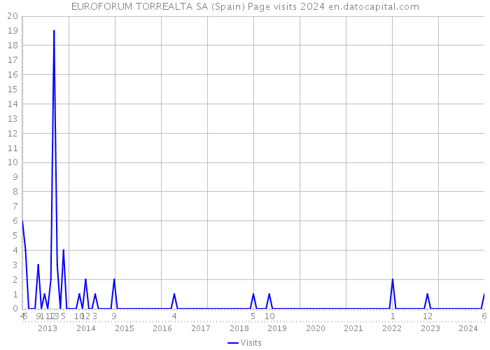 EUROFORUM TORREALTA SA (Spain) Page visits 2024 
