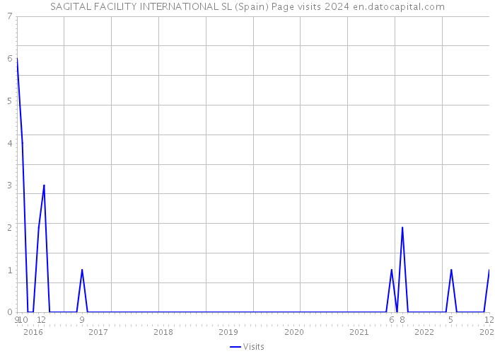 SAGITAL FACILITY INTERNATIONAL SL (Spain) Page visits 2024 