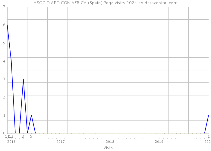 ASOC DIAPO CON AFRICA (Spain) Page visits 2024 