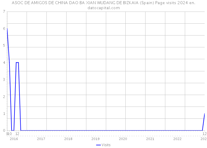 ASOC DE AMIGOS DE CHINA DAO BA XIAN WUDANG DE BIZKAIA (Spain) Page visits 2024 