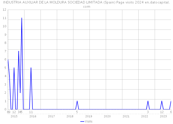 INDUSTRIA AUXILIAR DE LA MOLDURA SOCIEDAD LIMITADA (Spain) Page visits 2024 