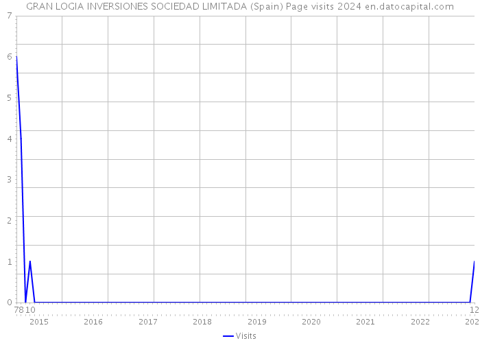 GRAN LOGIA INVERSIONES SOCIEDAD LIMITADA (Spain) Page visits 2024 