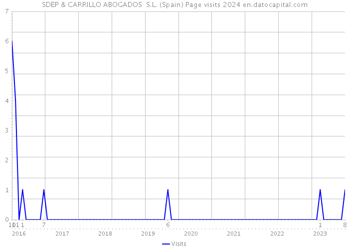 SDEP & CARRILLO ABOGADOS S.L. (Spain) Page visits 2024 