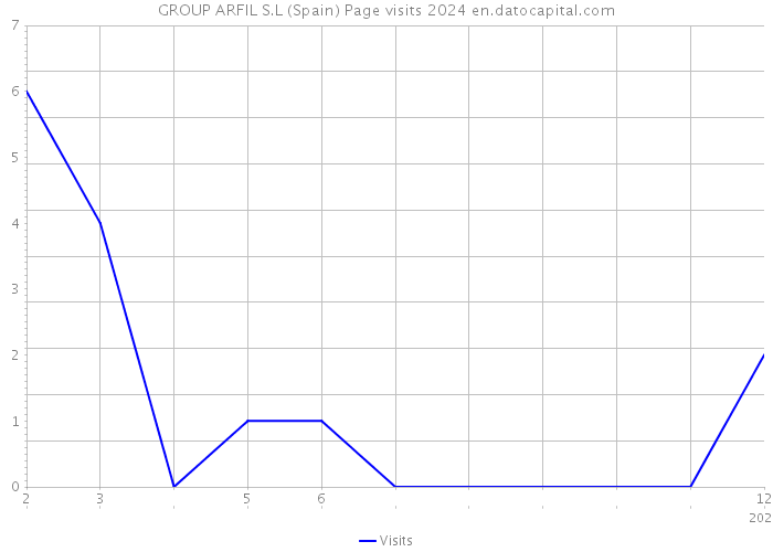 GROUP ARFIL S.L (Spain) Page visits 2024 